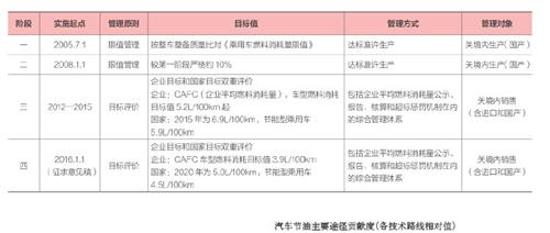 企业节油技术应用的效果及成本