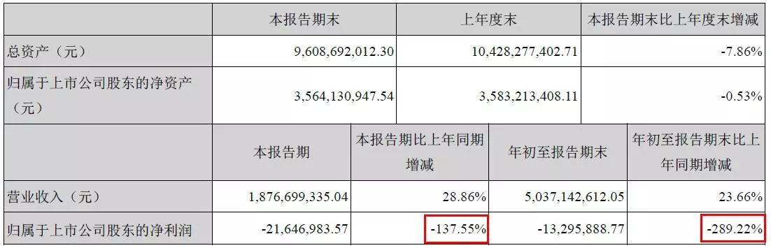 行业动荡 贵州轮胎前三季度利润暴跌300%