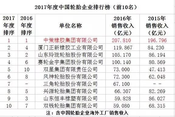 17年度中国轮胎企业排行榜出炉,中策橡胶蝉联冠军!