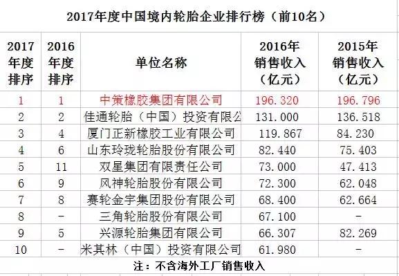 17年度中国轮胎企业排行榜出炉,中策橡胶蝉联冠军!