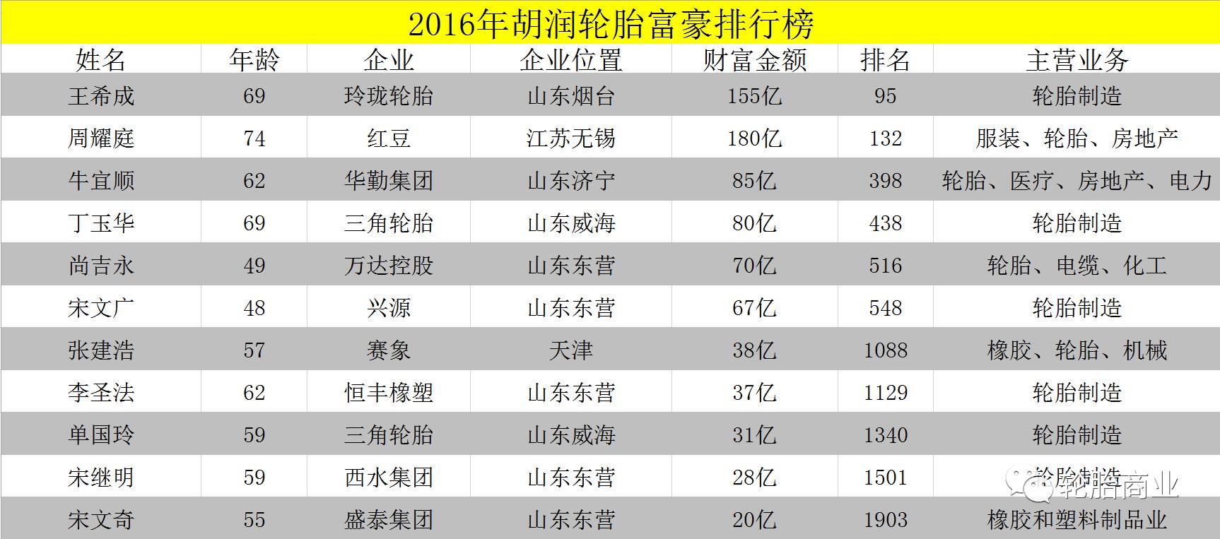 2017年中国轮胎圈的钱都在这?