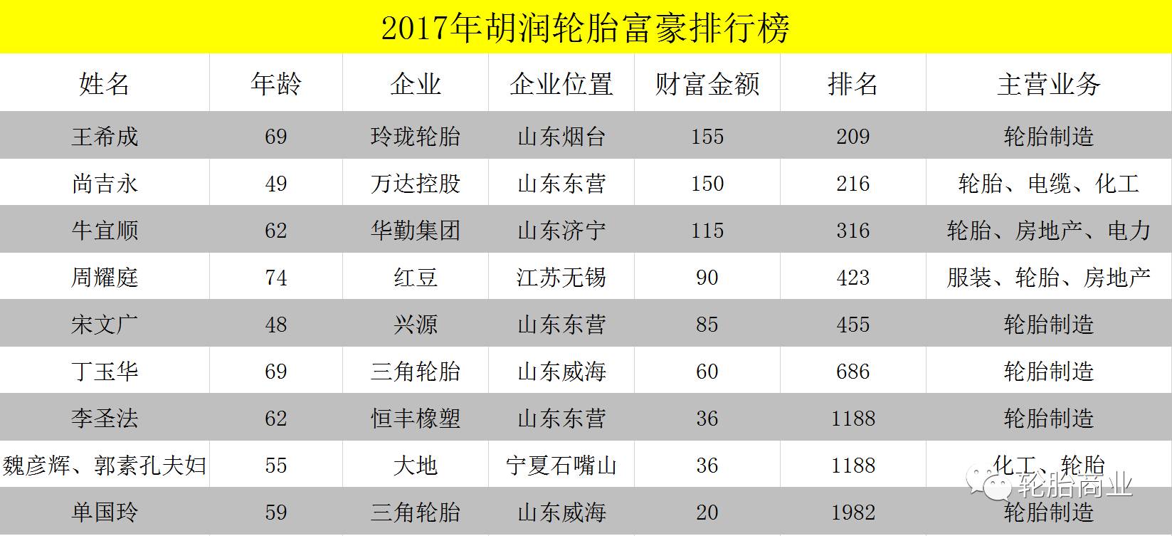 2017年中国轮胎圈的钱都在这?