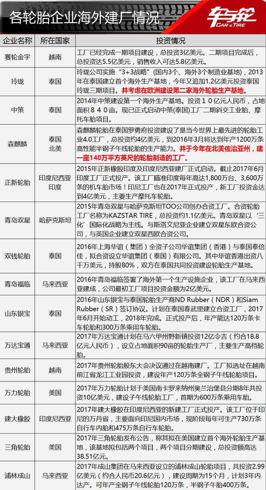15家轮胎企业纷纷海外建厂,变化超乎你的想象!